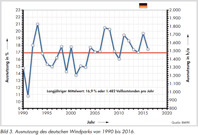Capacity utilization of German windparks